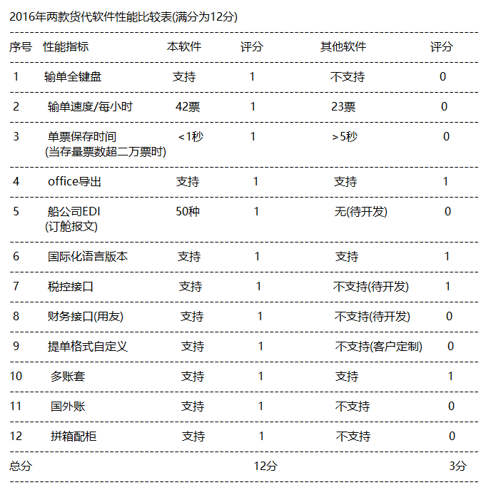 两款货代软件性能比较表